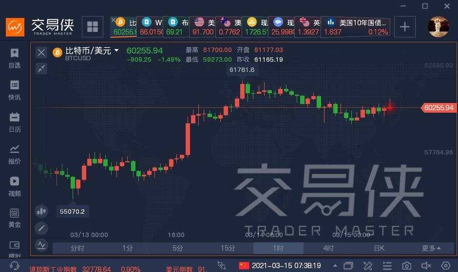 比特币怒破61000美元，背后隐藏四大暗涌