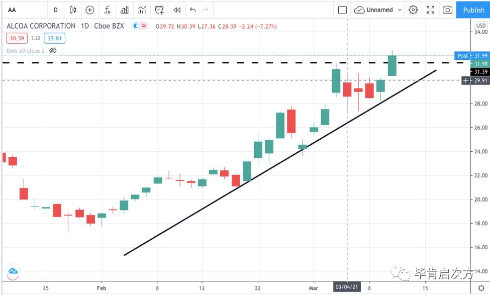 DD >11%，AA >3%【Mar.10 毕肯实盘案例集锦】