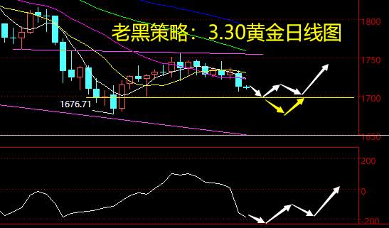 老黑策略：3.30黄金分析策略