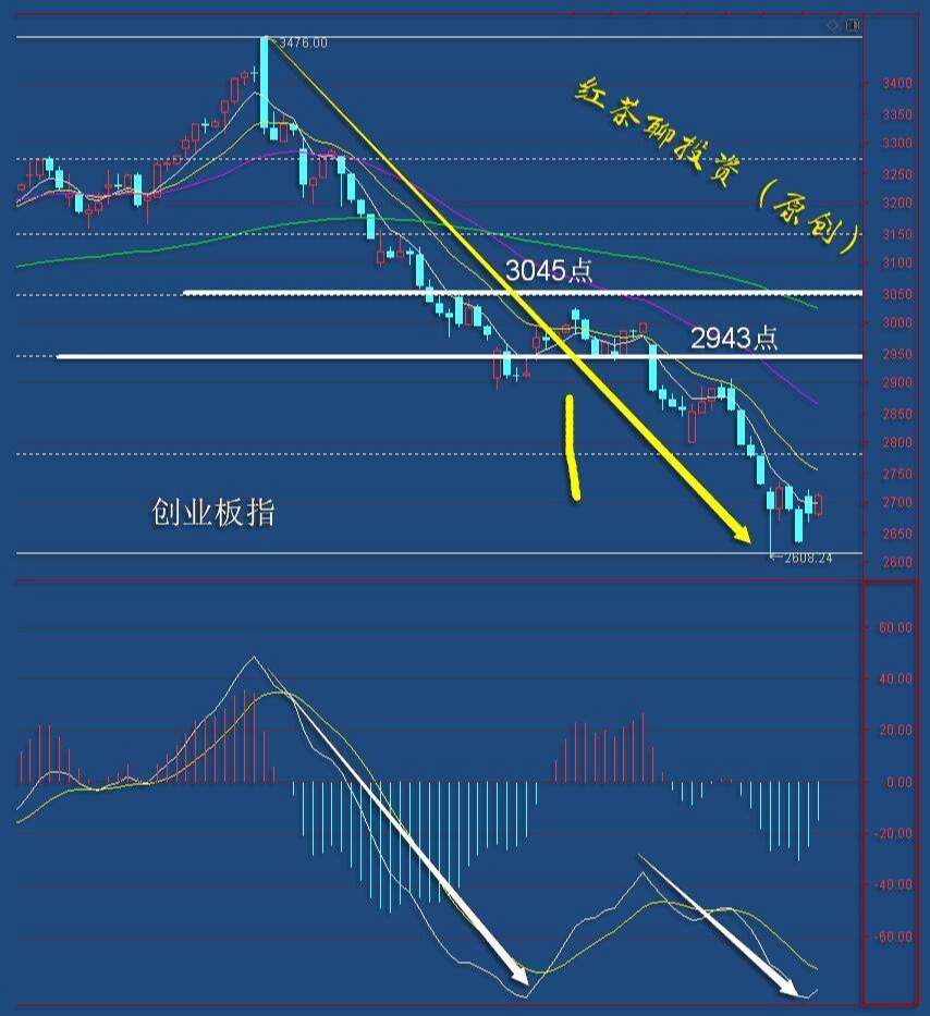 3.10英雄帖：创业板有望率先迎来2浪反抽