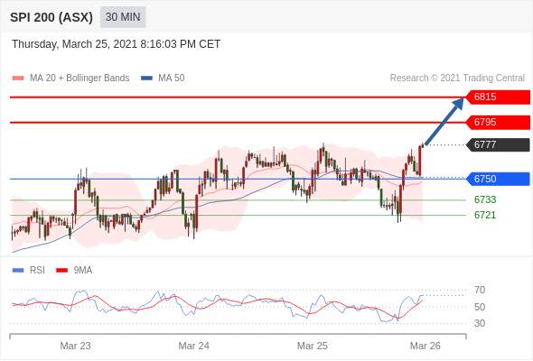 IFSMarkets|3月26日 Trading Central市场简报