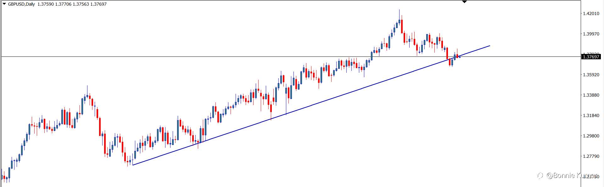 GBP/USD : Analisa Teknikal Harian 30 Maret 2021
