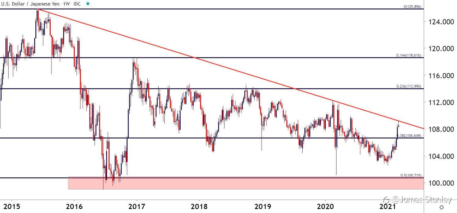 USD/JPY