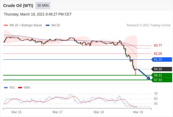 IFSMarkets|3月19日 Trading Central市场简报