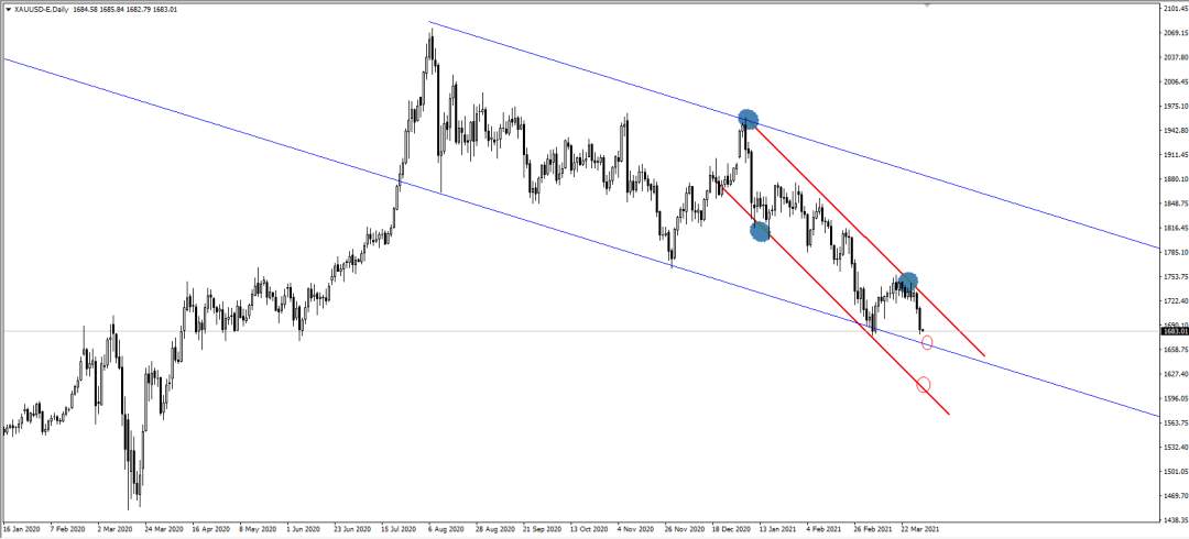 黄金XAUUSD：拜登释放利好，美债施压金价