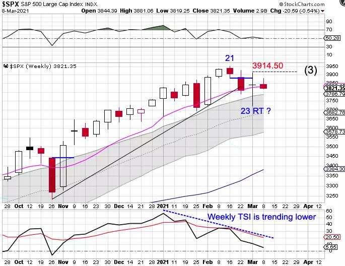 Cycle Trading: Stocks - Looking for 3 Things