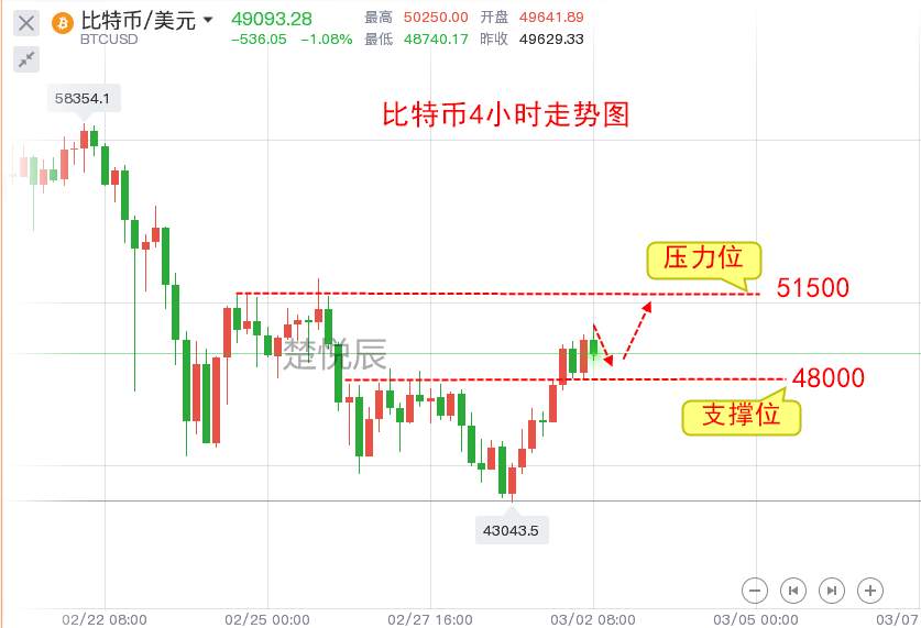 楚悦辰：3.2比特币以太坊强势回归，王者归来？