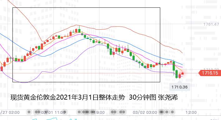 张尧浠：美指持强再产压、黄金保持通道下行信号增强