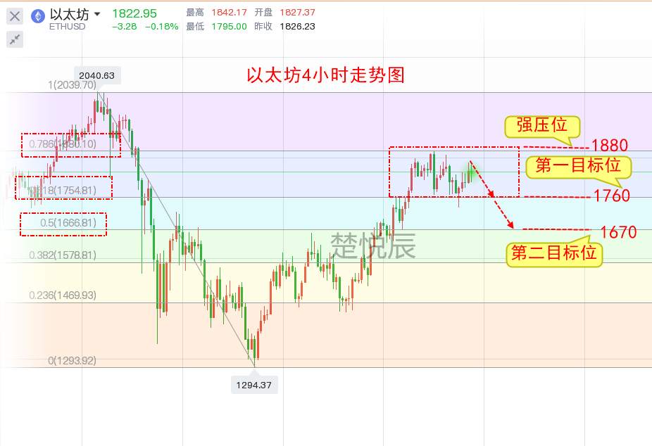 楚悦辰：3.12比特币以太坊风险与机遇并存，要挑战吗？