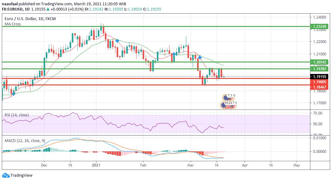 EURUSD Diprediksi Naik Secara Sisi Teknikal