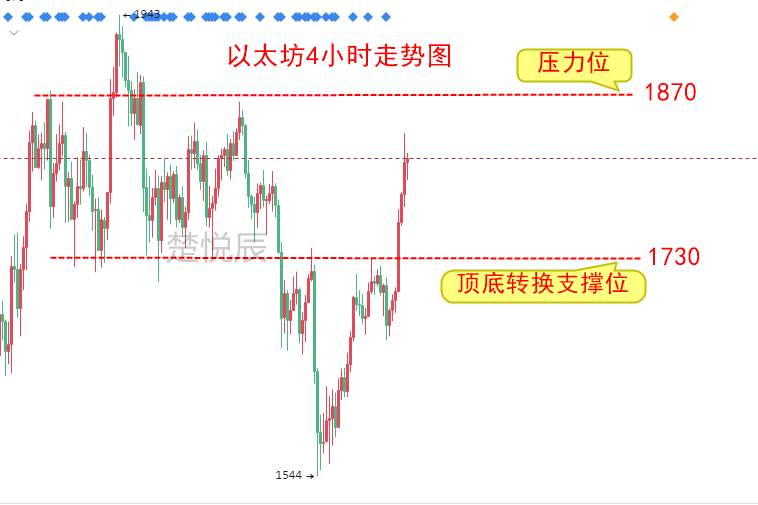 楚悦辰：3.30比特币庄家进场收割，这波能上60000吗？