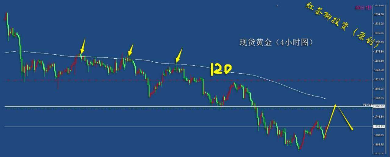 3.13周末：黄金白银可借这个机会上冲