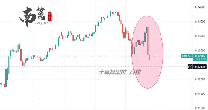 【南篱/美元】美债严重超卖？土耳其究竟怎么了？