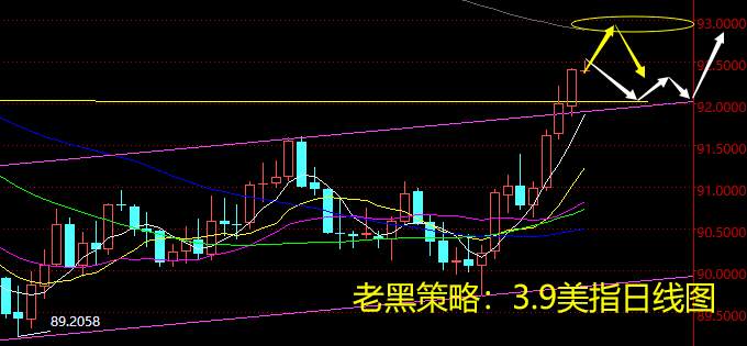 老黑策略：3.9外汇分析策略