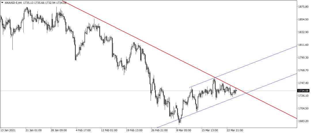 黄金XAUUSD：政治局势升温，黄金无视美债收益率上涨