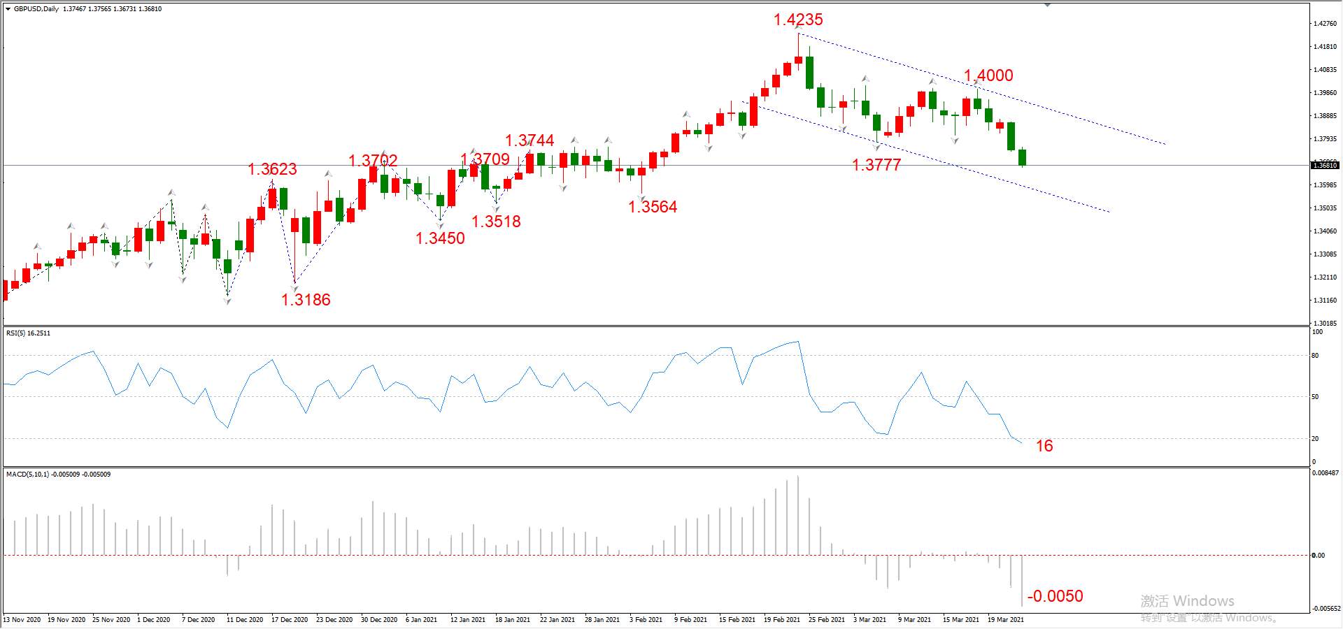 ATFX晚评0324：欧元、黄金、原油、美股，中线D1