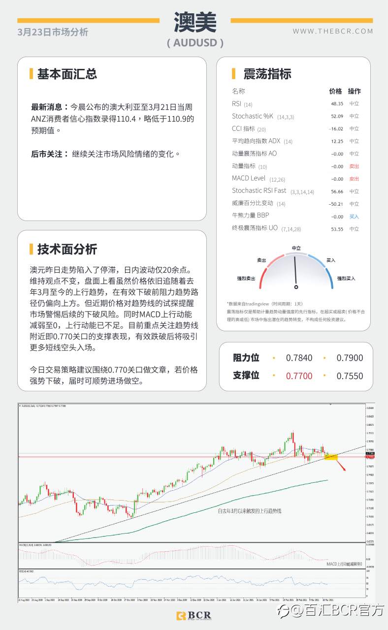 【百汇BCR今日市场分析2021.3.23】日元空头警惕酝酿发力，美元回落汇市陷入摇摆