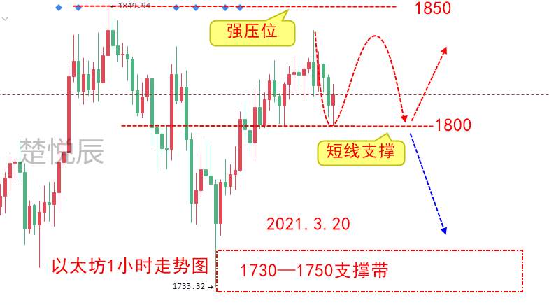 楚悦辰：3.20比特币自身属性矛盾，继续上涨道阻且长！