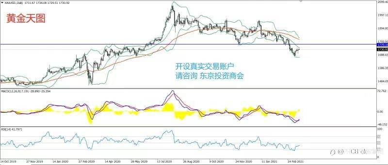 PRCBroker：2021年03月16日 今日汇评