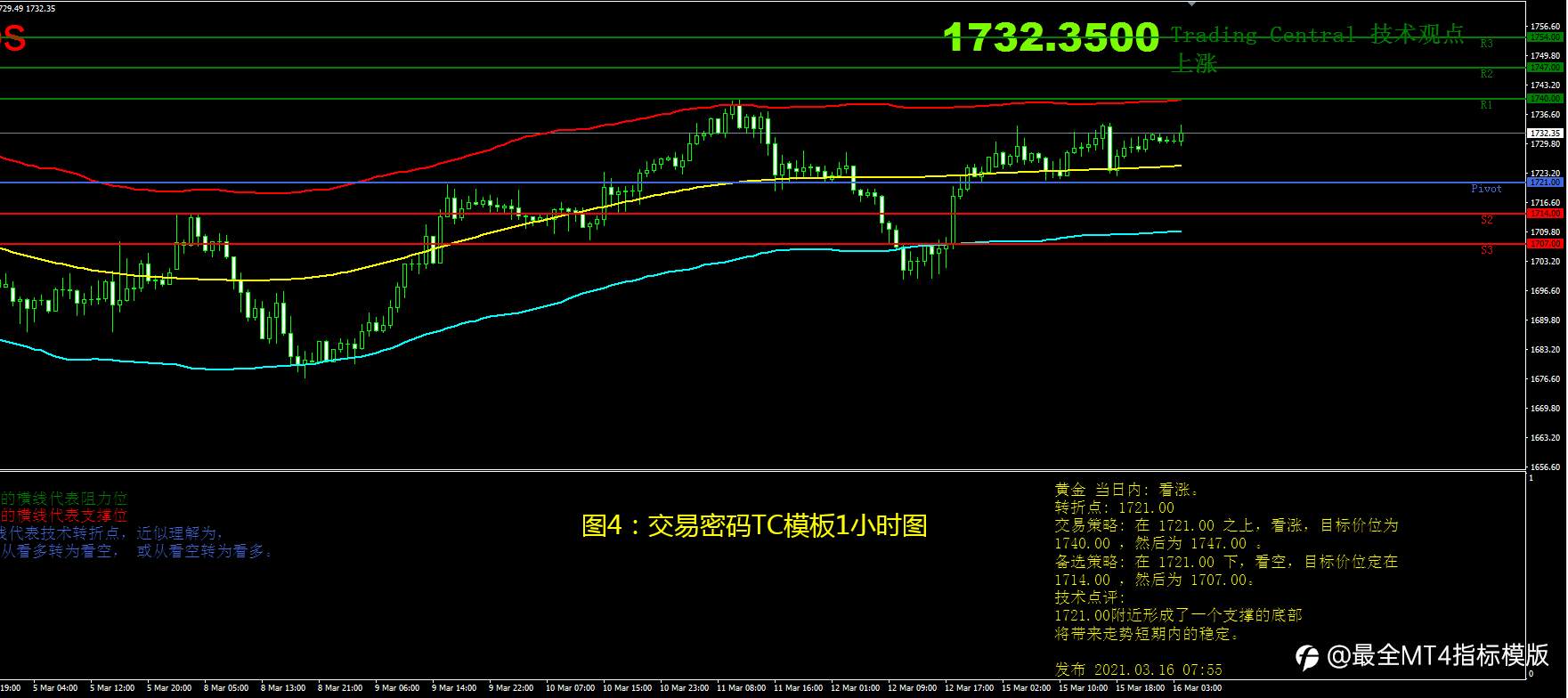 3月16日现货黄金操作策略