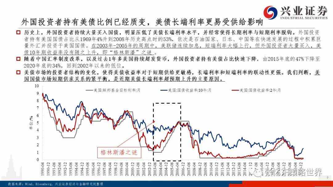 美债上行之谜、抱团博弈及核心资产的价值真谛