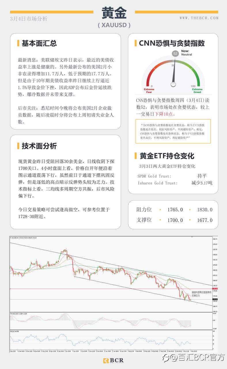 【百汇BCR今日市场分析2021.3.4】美元蓄力酝酿引领汇市震荡，ADP意外爆冷金价无力支撑