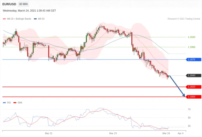每日分析｜3/24 Trading Central 技术点评