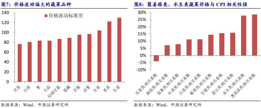 菜价新高中蕴含的通胀密码