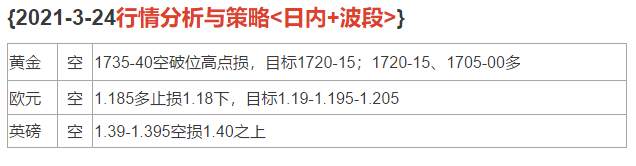 2021-3-24行情分析与策略