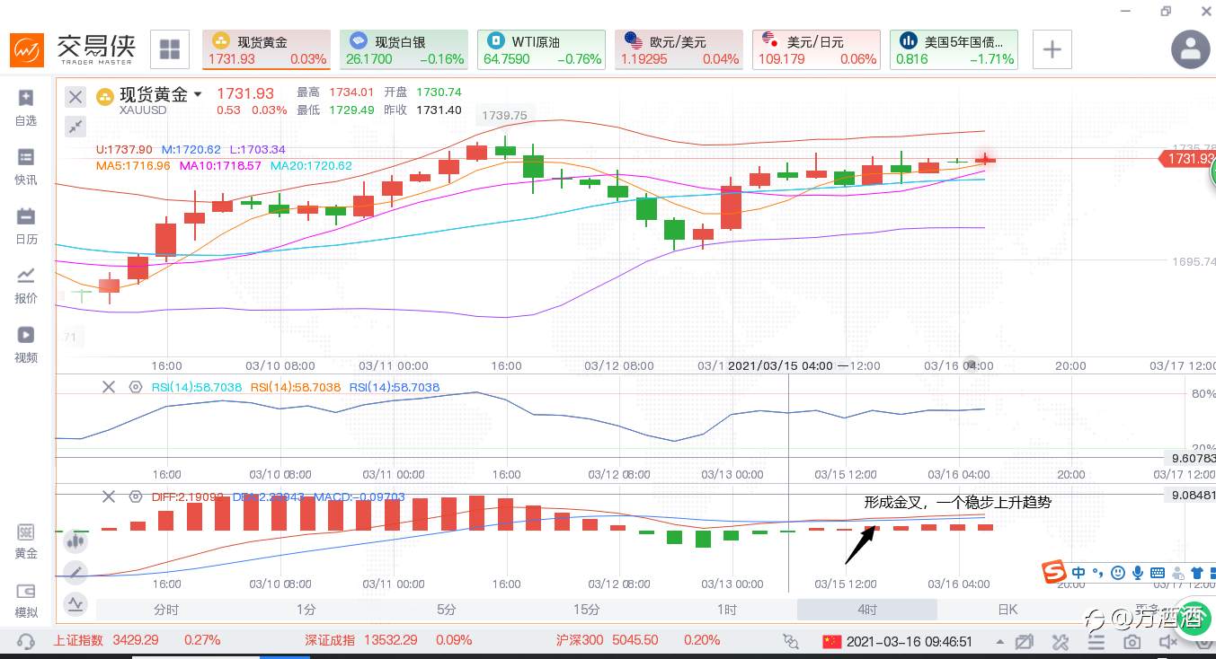 方酒酒：美联储决议的到来使黄金陷入震荡