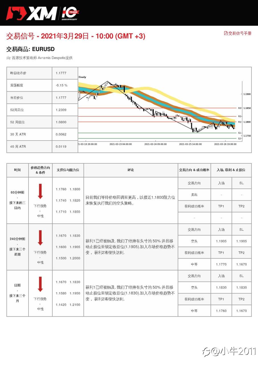 3/29交易信号-EURUSD