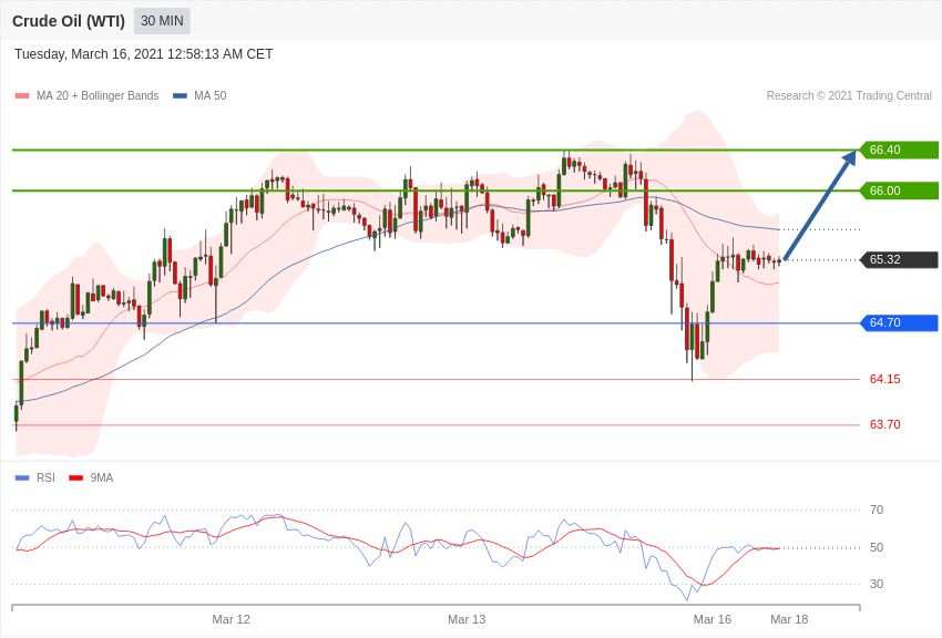 每日分析｜3/16 Trading Central 技术点评