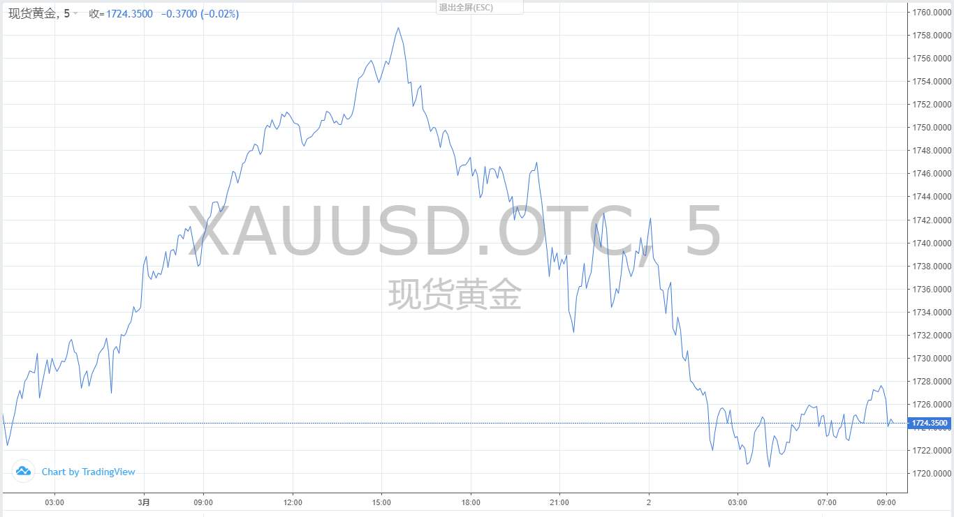 【黄金篇】：下跌延续，区间震荡，亦或是筑底上涨？这是个问题！