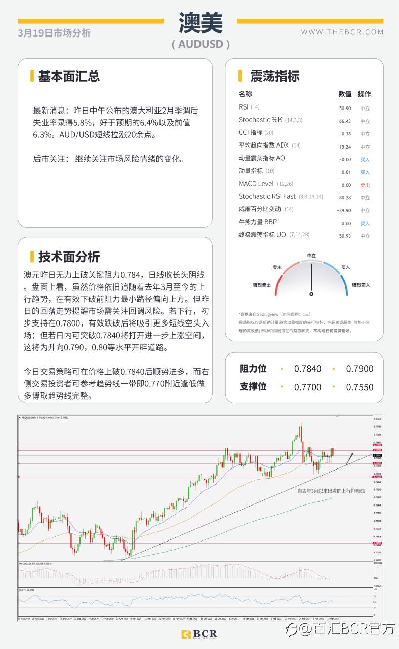 【百汇BCR今日市场分析2021.3.19】油市崩盘怒跌10%，美元回弹收复前日失地