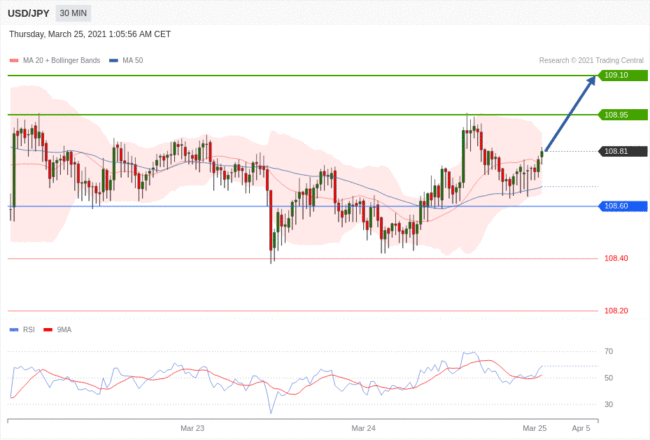 每日分析｜3/25 Trading Central 技术点评