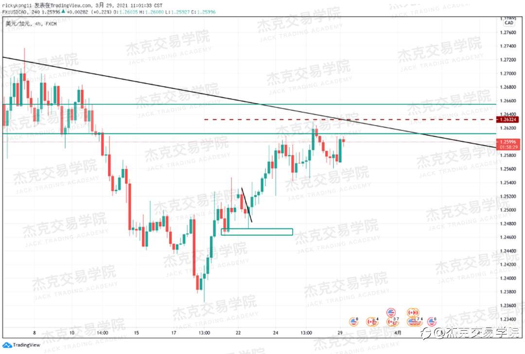 [3月29日策略]黄金/原油/英镑/欧元/美日/澳元/标普/BTC/ETH