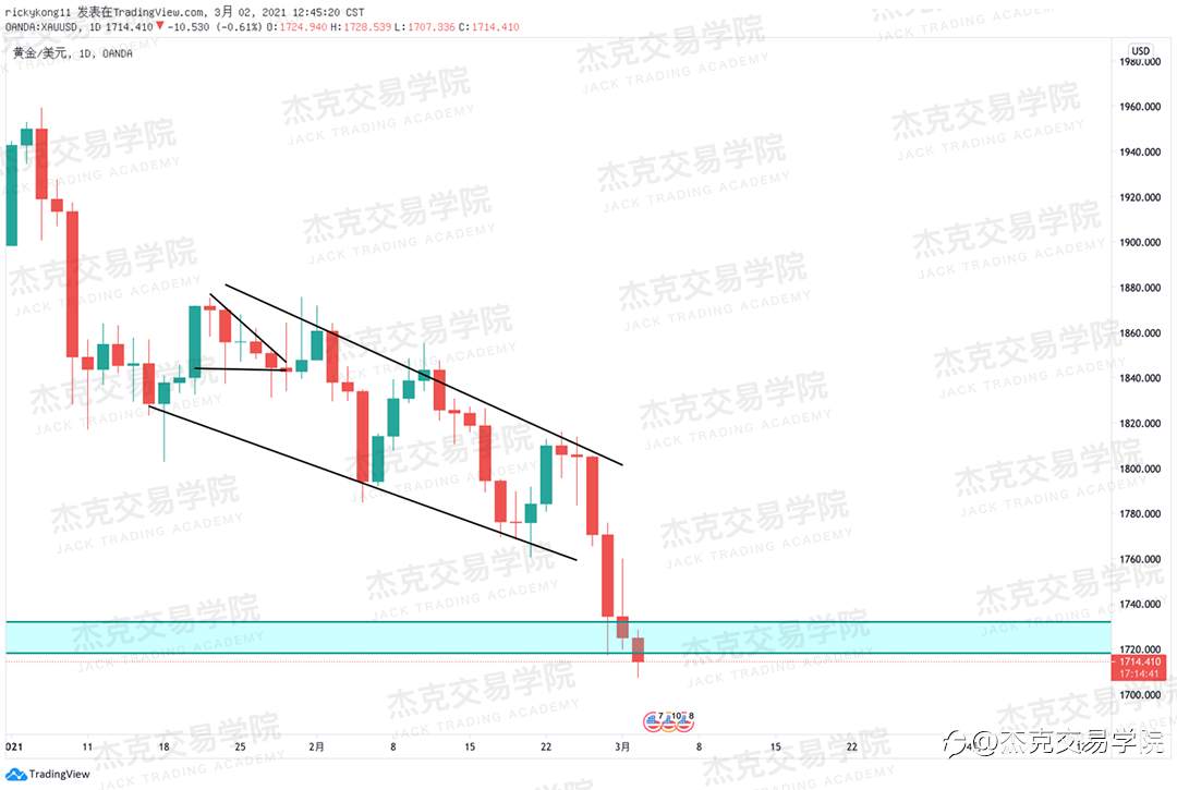 [3月2日策略]黄金/原油/英镑/欧元/美日/澳元/标普/BTC/ETH