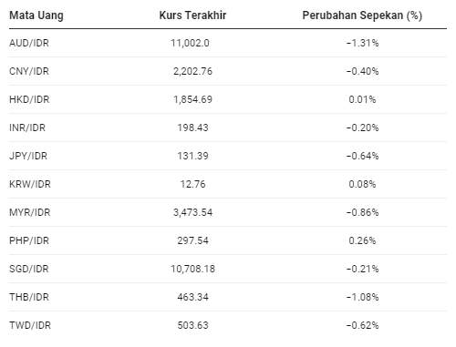 Rupiah KO vs Dolar AS, Tapi Menang vs Eropa-Asia
