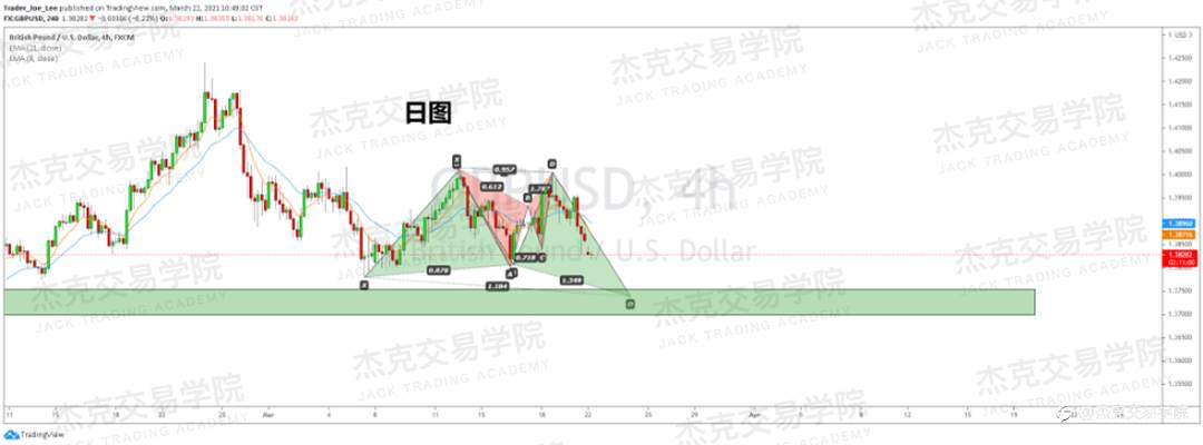 [3月22日策略]黄金/原油/英镑/欧元/美日/澳元/标普/BTC/ETH