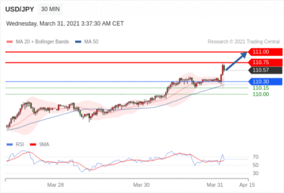 每日分析｜3/31 Trading Central 技术点评