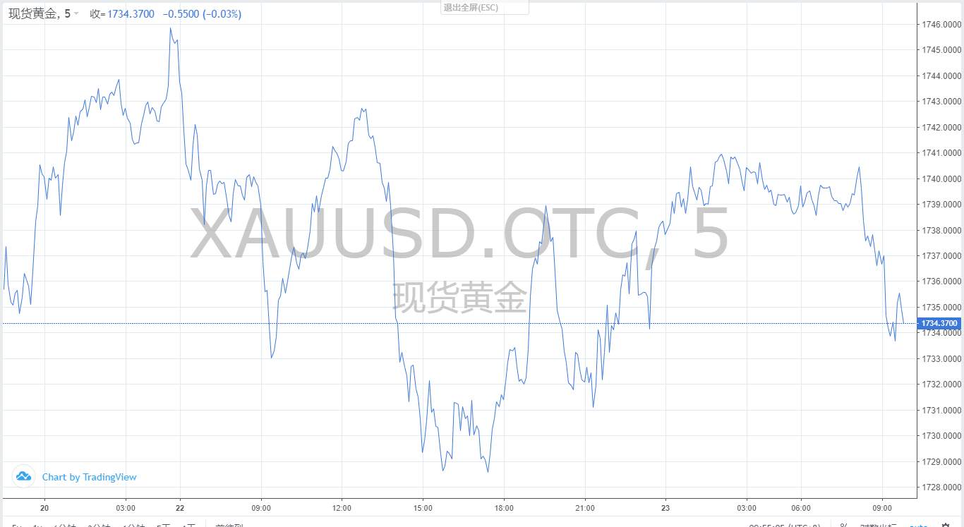 【黄金篇】：黄金今天还会继续震荡吗？
