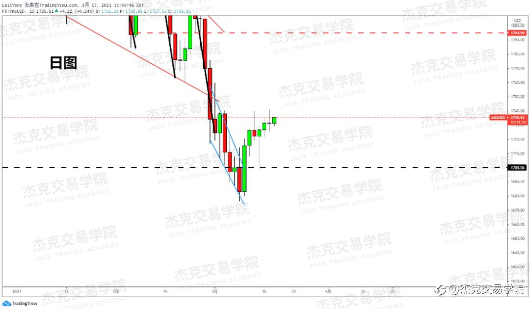 [3月17日策略]黄金/原油/英镑/欧元/美日/澳元/标普/BTC/ETH