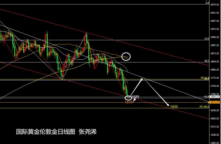 张尧浠：低点目标如期到达、黄金备战波段反弹后再续空