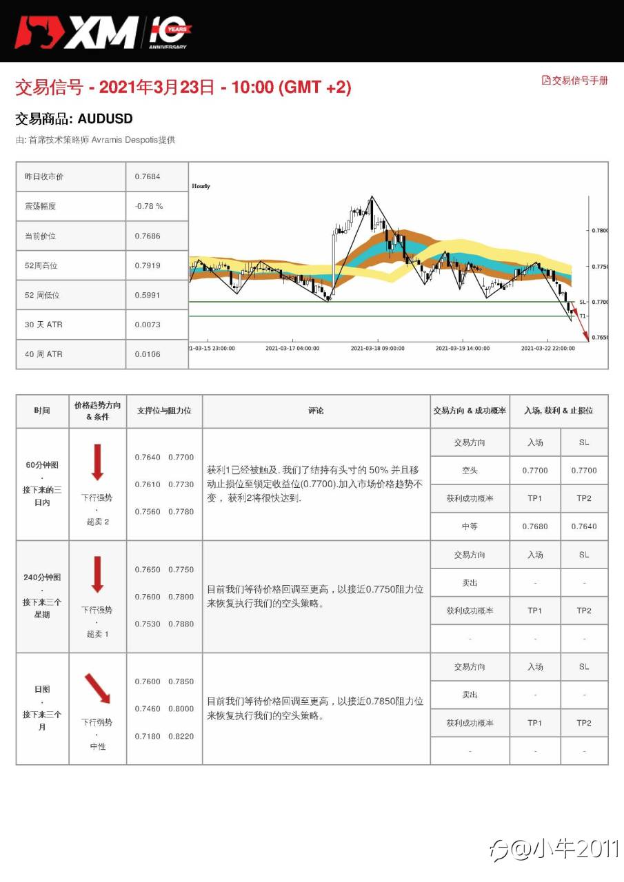 3/23交易信号-AUDUSD