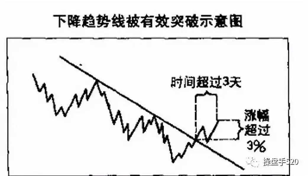【技术分享】图解趋势线图形的识别和操作技巧