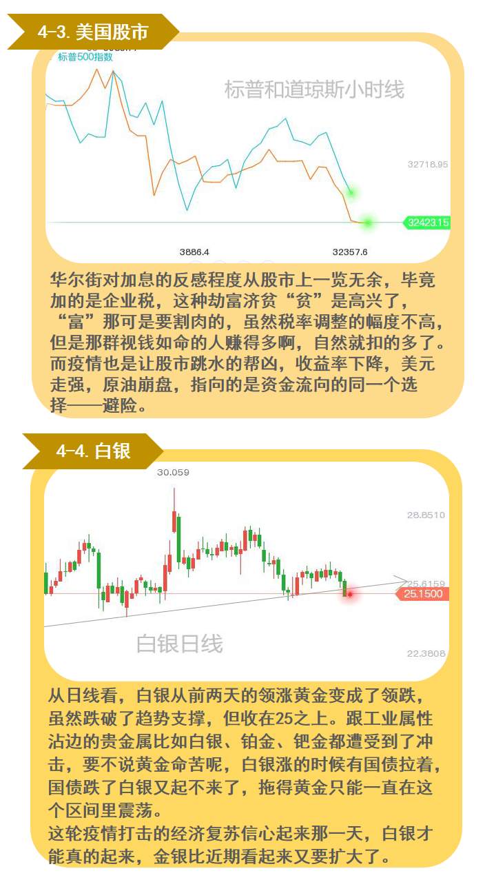 疫情致各国经济分化；避险再托黄金一次