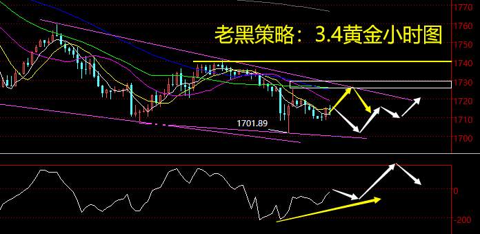 老黑策略：3.4黄金分析策略