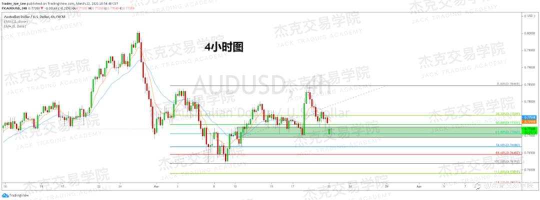 [3月22日策略]黄金/原油/英镑/欧元/美日/澳元/标普/BTC/ETH