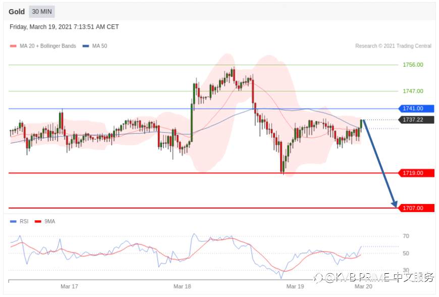 每日分析｜3/19 Trading Central 技术点评