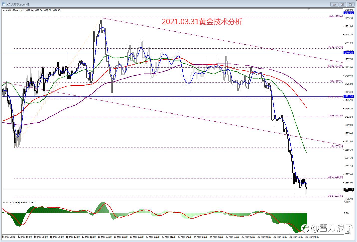 2021.03.31黄金技术分析